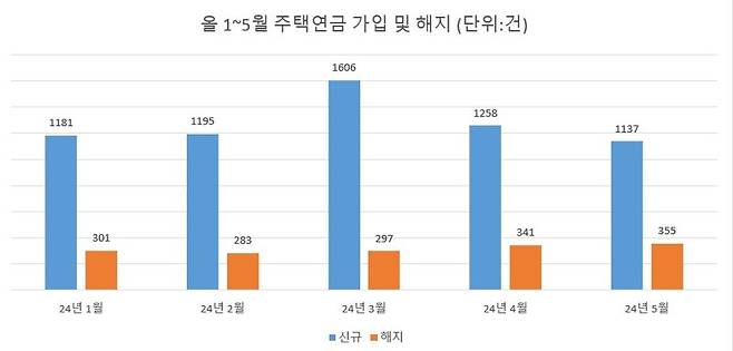 자료 : 한국주택금융공사