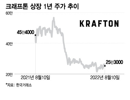 크래프톤 상장 1년 주가 추이. /그래픽=이지혜 기자.