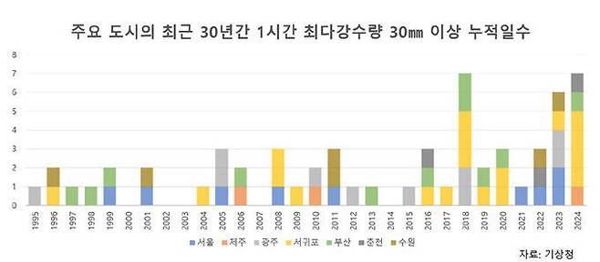 최근 30년간 국내 주요 도시에서 6월 중 시간당 30㎜ 이상의 비가 내린 연도별 누적일수.