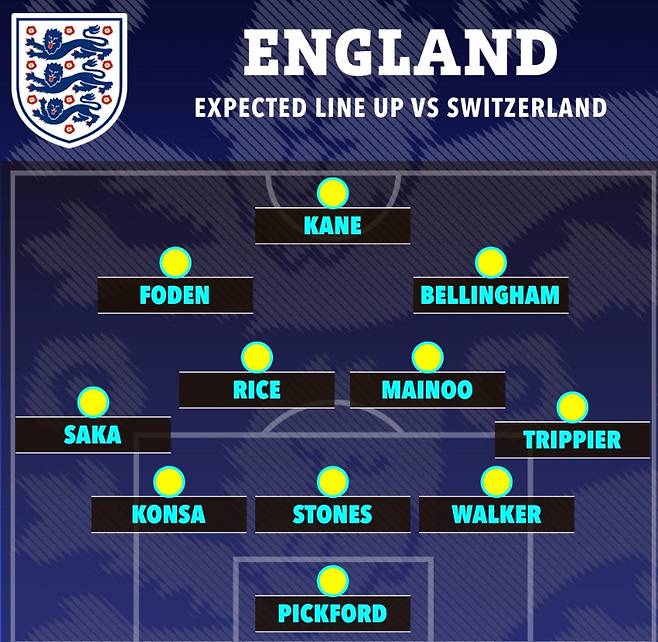 ▲ 더 선이 예측한 잉글랜드의 스위스전 포메이션 ⓒ더 선
