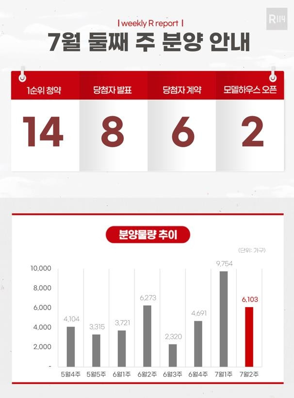 7월 둘째주 분양 물량 [부동산R114 제공. 재판매 및 DB 금지]