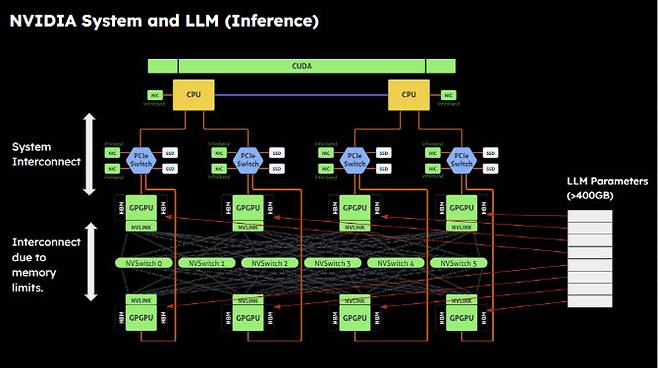 AI서비스(LLM)를 위한 엔비디아 시스템. 출처=한진기 이음 대표