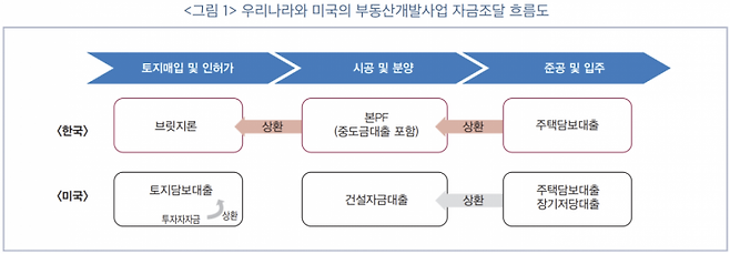 한국의 부동산개발사업 자금조달 흐름도. 사진=한국금융연구원