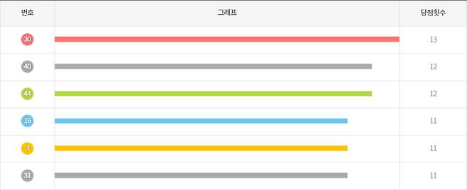 로또 최근 50회차 데이터