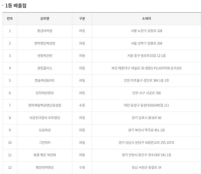 로또당첨번호조회, 로또1등당첨금, 로또1등당첨지역 동행복권