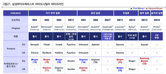 삼성바이오에피스의 바이오시밀러 파이프라인