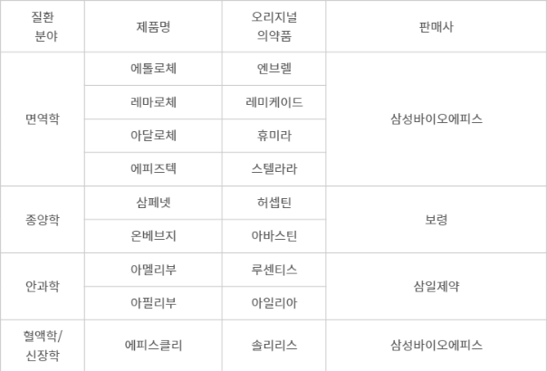 삼성바이오에피스 국내 출시 제품(9종) - 삼성바이오에피스 국내 출시 제품(9종)