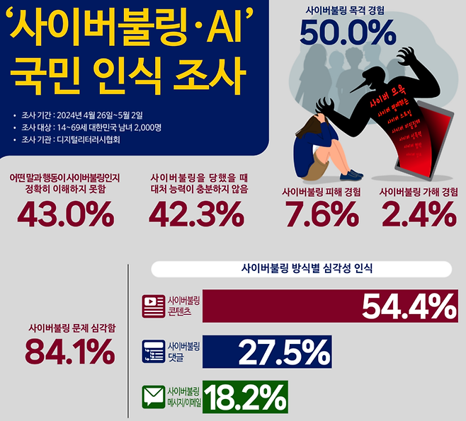 사이버불링 심각성 인식 조사 결과. 자료=디지털리터러시협회