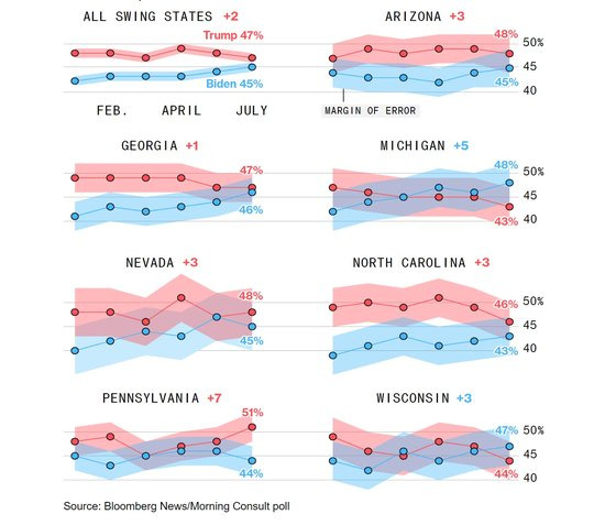 미국 블룸버그ㆍ모닝컨설트가 지난 1~5일(현지시간) 경합주 7곳 유권자를 상대로 실시해 6일 공개한 여론조사를 종합한 결과 조 바이든 대통령 지지율은 45%로 도널드 트럼프 전 대통령(47%)에게 2%포인트 뒤지는 것으로 나타났다. 바이든 대통령은 미시간주와 위스콘신주에서는 오차범위 내에서 트럼프 전 대통령을 앞섰고 나머지 5개 주에서는 오차범위 안팎으로 뒤지는 것으로 조사됐다. 사진 블룸버그 홈페이지 캡처