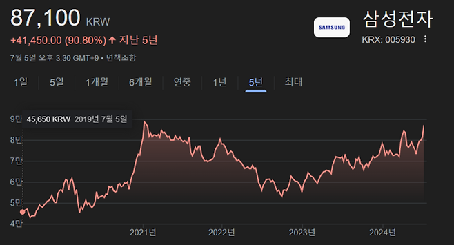 최근 5년 삼성전자 주가 흐름