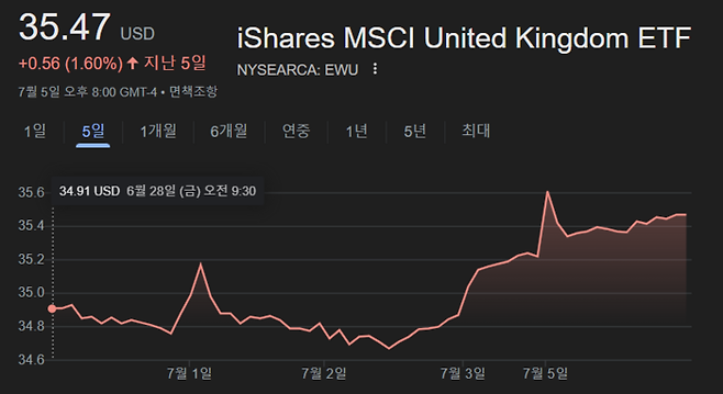 지난 4일(이하 현지시간) 열린 영국 조기총선에서 노동당이 승리했음에도 불구하고 이달 들어 미국 뉴욕증시에서는 영국 주요 기업에 투자하는 ETF 가 상승세를 보였다.