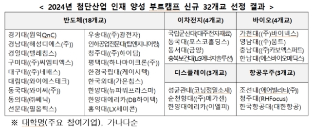 2024 첨단산업 인재 양성 부트캠프 선정 대학 목록