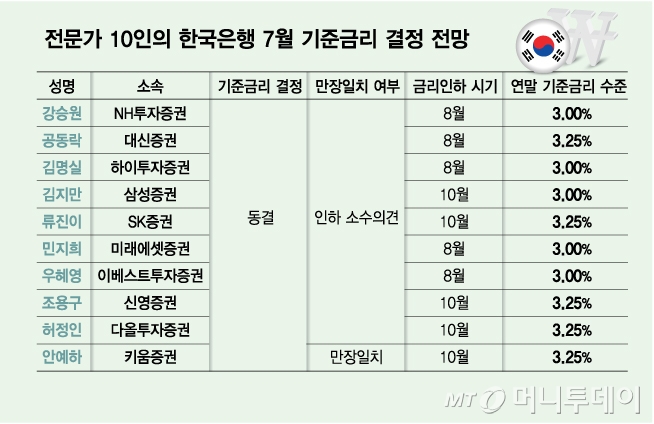 전문가 10인의 한국은행 7월 기준금리 결정 전망/그래픽=김다나