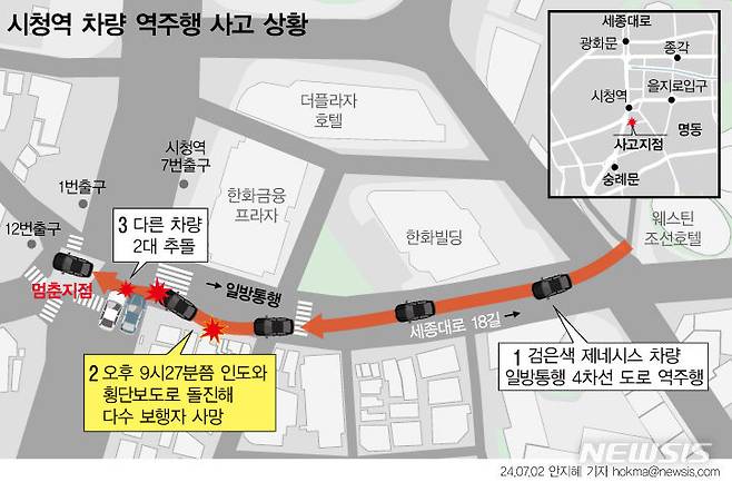 [서울=뉴시스] 지난 1일 저녁 서울시청 인근 교차로에서 차량이 일방통행 도로를 역주행 후인도로 돌진해 9명이 숨지는 대형 교통사고가 발생했다. 경찰은 제네시스 운전자인 남성 A(68)씨를 현장에서 검거해 우선 병원으로 이송했다. (그래픽=안지혜 기자)  hokma@newsis.com