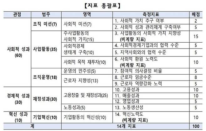 [서울=뉴시스] 사회적기업에 대한 평가 체계인 '사회적가치지표(SVI·Social Value Index)' 평가표. 2024.06.04. (자료=고용노동부 제공) *재판매 및 DB 금지