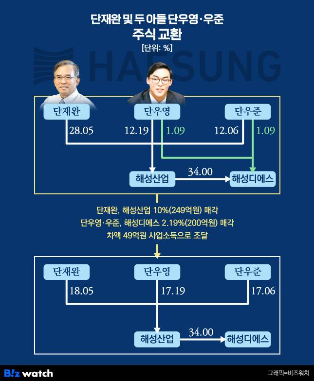단재완 및 두 아들 단우영·단우준 주식교환