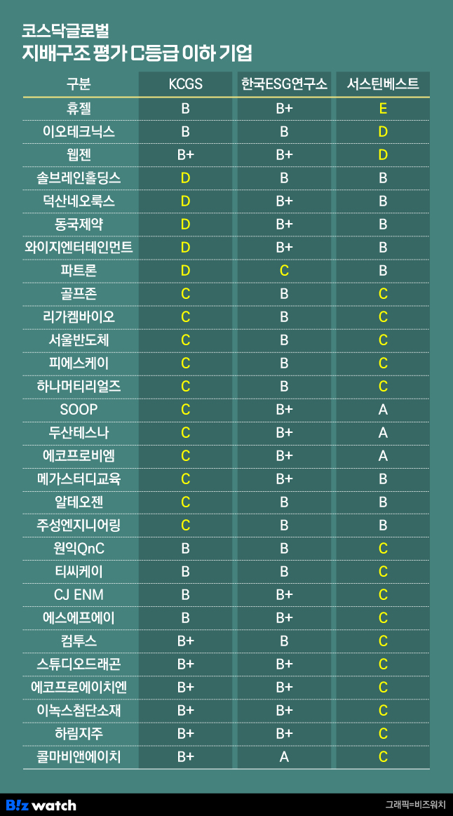 코스닥글로벌 지배구조 평가 C등급 이하 기업