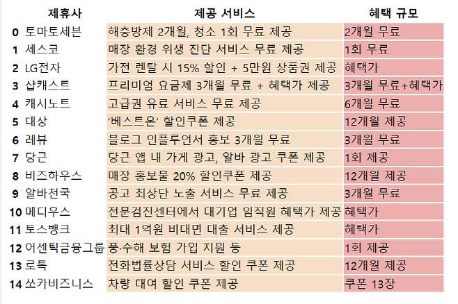 U+사장님광장 전체 혜택. 출처=LG유플러스