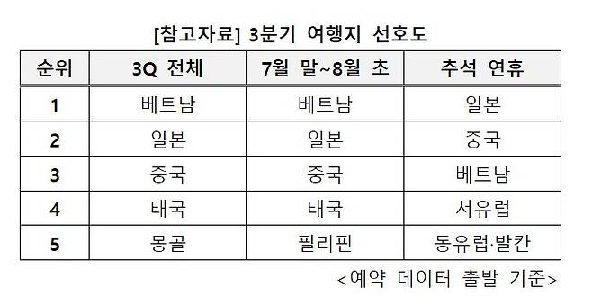 3분기 여행지 선호도(교원투어 제공)