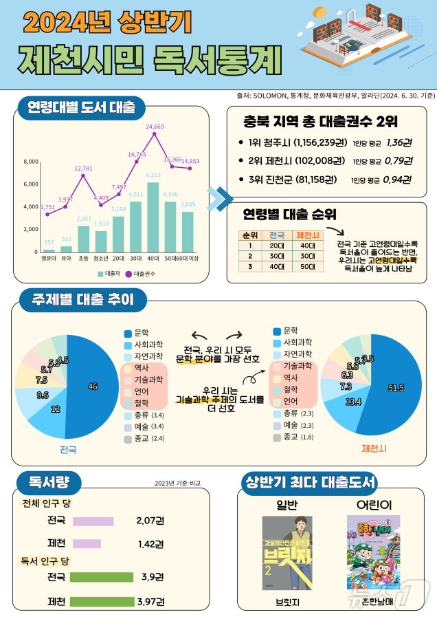 제천시립도서관 상반기 독서통계.2024.7.8/뉴스1