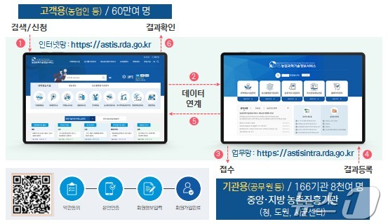 농촌진흥청은 농업과학기술정보서비스 '애즈티스' 시스템을 구축, 운영에 돌입한다고 8일 밝혔다.(농촌진흥청 제공)2024.7.8/뉴스1