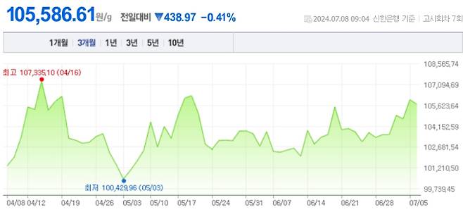 오늘 금값시세, 금값 추이 ©신한은행(오늘의금시세, 국제 금가격, 금값, 금값시세한돈)