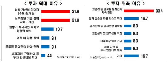 기업 투자 확대·위축 이유. 한경협 제공