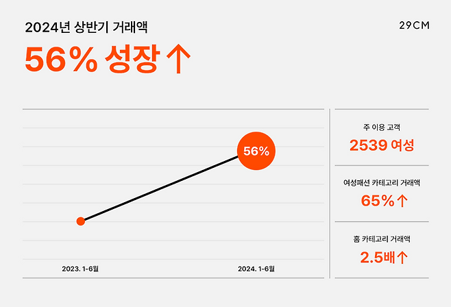 29CM(이십구센티미터)는 올해 상반기 거래액이 지난해 대비 56% 신장했다고 8일 밝혔다.