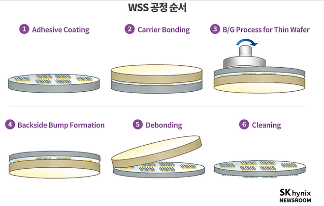 웨이퍼 서포팅 시스템(WSS) 중 캐리어 웨이퍼 접착(본딩)과 탈착(디본딩) 과정 개념도 (사진=SK하이닉스 뉴스룸)