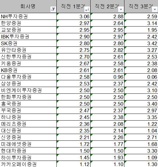 국내 증권사 투자자예탁금 실질수익률   [사진=금융투자협회]