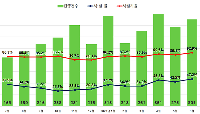 서울 아파트 낙찰가율 및 낙찰률 추이. 지지옥션 제공