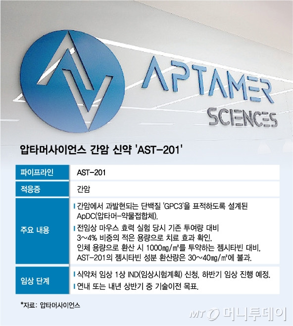 압타머사이언스 간암 신약 'AST-201'. /사진=김다나 디자인기자