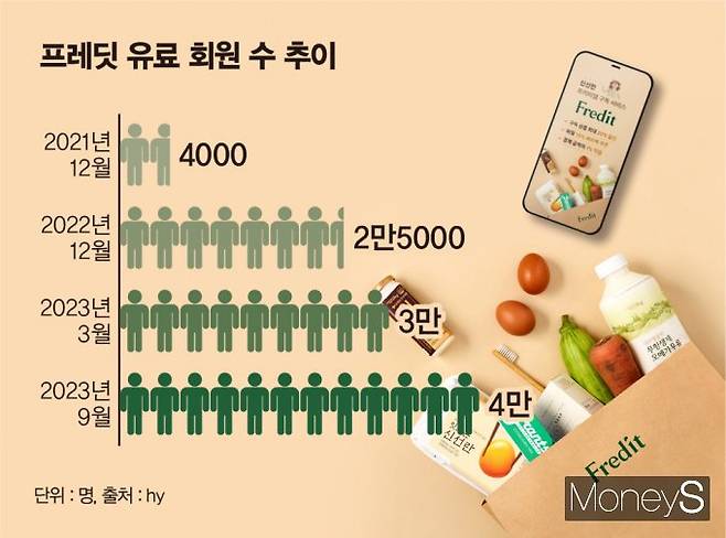 hy(전 한국야쿠르트)의 온라인 몰 '프레딧'이 출시 2년 만에 유료 회원수 10배에 달하는 등 사업을 키우고 있다. /그래픽=김은옥 기자