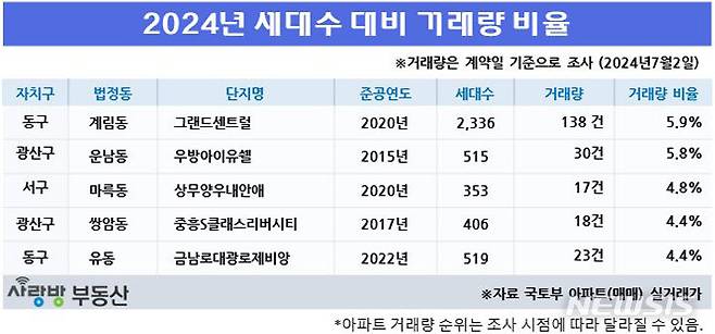 [광주=뉴시스] 2024년 세대수 대비 거래량 비율