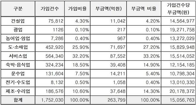 [서울=뉴시스] 2024년 5월 기준 노란우산공제 총 재적가입자 직종별 가입건수 및 부금액 (사진=중소벤처기업부 제공) 2024.07.08. photo@newsis.com *재판매 및 DB 금지