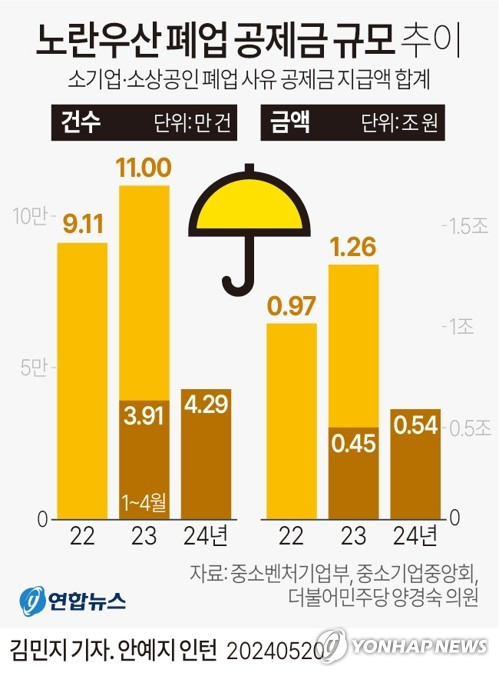 [그래픽] 노란우산 폐업 공제금 규모 추이 (서울=연합뉴스) 김민지 기자 = 20일 국회 기획재정위원회 소속 더불어민주당 양경숙 의원이 중소벤처기업부·중소기업중앙회에서 제출받은 자료에 따르면 지난 1∼4월 노란우산 폐업 사유 공제금 지급액은 5천442억원으로 지난해 동기보다 19.9% 늘었다.
    minfo@yna.co.kr
    X(트위터) @yonhap_graphics  페이스북 tuney.kr/LeYN1