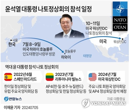 [그래픽] 윤석열 대통령 나토정상회의 참석 일정 (서울=연합뉴스) 이재윤 기자 = 윤석열 대통령은 8∼11일 미국 하와이와 워싱턴DC를 방문해 북대서양조약기구(나토·NATO) 정상회의에 참석하고 미국 인도·태평양 사령부를 방문한다.
    대통령실 김태효 국가안보실 1차장은 5일 용산 대통령실 브리핑에서 "윤 대통령 부부는 '2024 나토 정상회의'에 참석하기 위해 7월 10일부터 11일까지 워싱턴DC를 방문할 예정"이라고 밝혔다.
    yoon2@yna.co.kr
    X(트위터) @yonhap_graphics  페이스북 tuney.kr/LeYN1