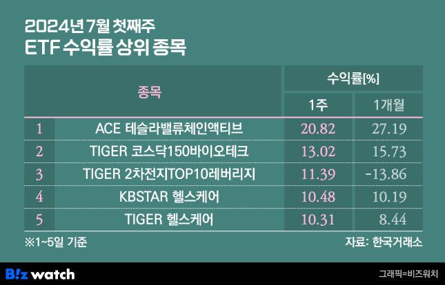 2024년 7월 첫째주 ETF 수익률 상위 5종목