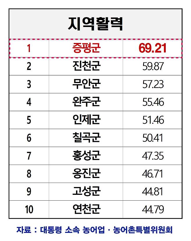 '농어촌 삶의 질 평가' 지역활력 영역 순위.(증평군 제공)/뉴스1