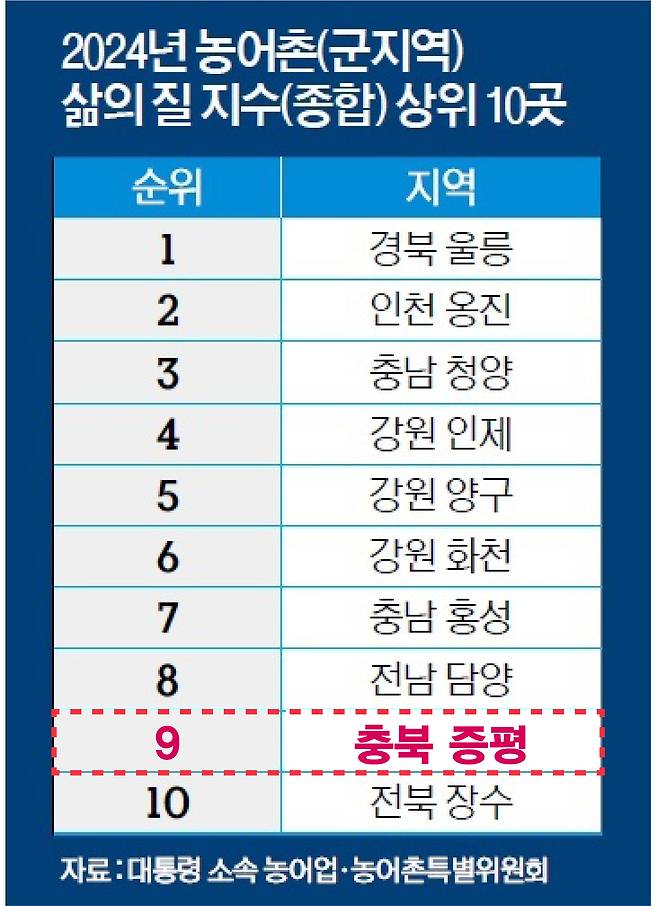 '농어촌 삶의 질 평가' 종합지수 순위.(증평군 제공)/뉴스1