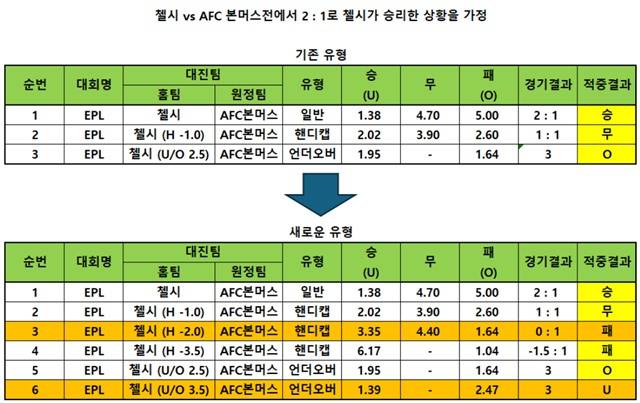 축구 종목 다양한 기준 값의 '핸디캡' 및 ‘언더오버’ 유형 적용 예시.