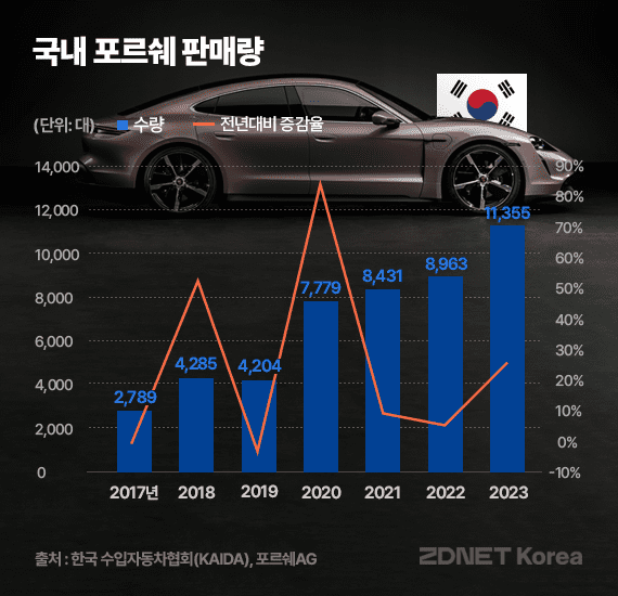 국내 포르쉐 판매량 (그래프=지디넷코리아)