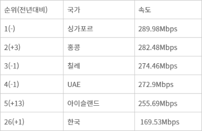 5월 유선인터넷 평균속도 순위