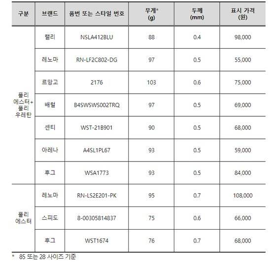 제품 특징 시험 결과. 한국소비자원