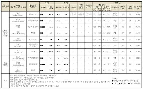 수영복 품질비교시험 종합결과표. 한국소비자원