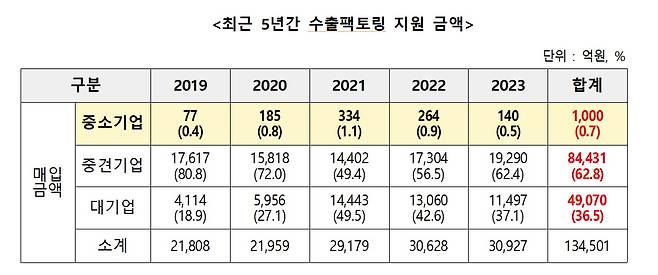 최근 5년간 수출팩토링 지원 금액/구자근 국민의힘 의원실