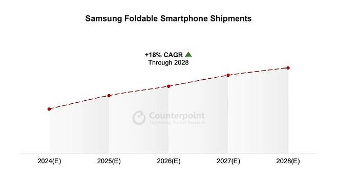 삼성 폴더블 스마트폰 출하량 전망치 [출처 = 카운터포인트리서치]