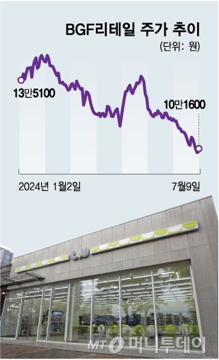 BGF리테일 주가 추이/그래픽=김현정 디자인 기자