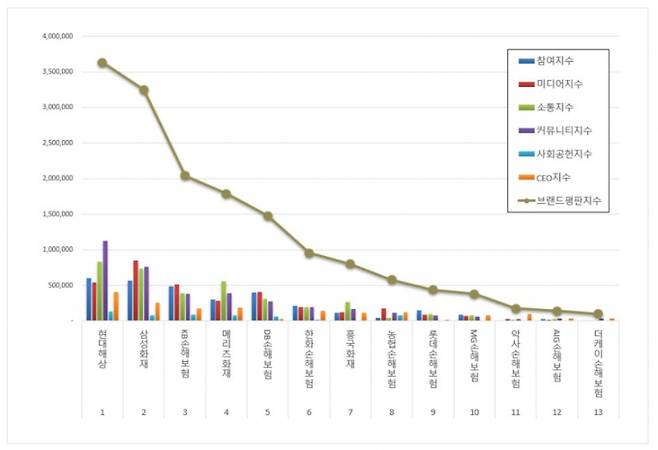 손해보험 브랜드평판지수. /이미지=한국기업평판연구소