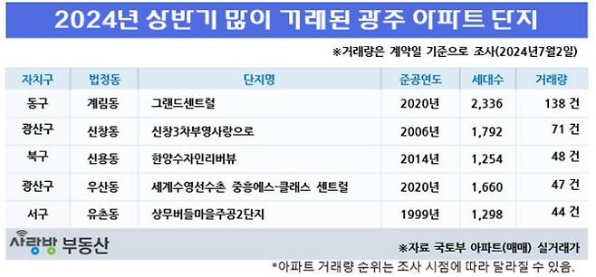 올해 상반기 많이 거래된 광주 아파트 단지. 사랑방부동산 제공